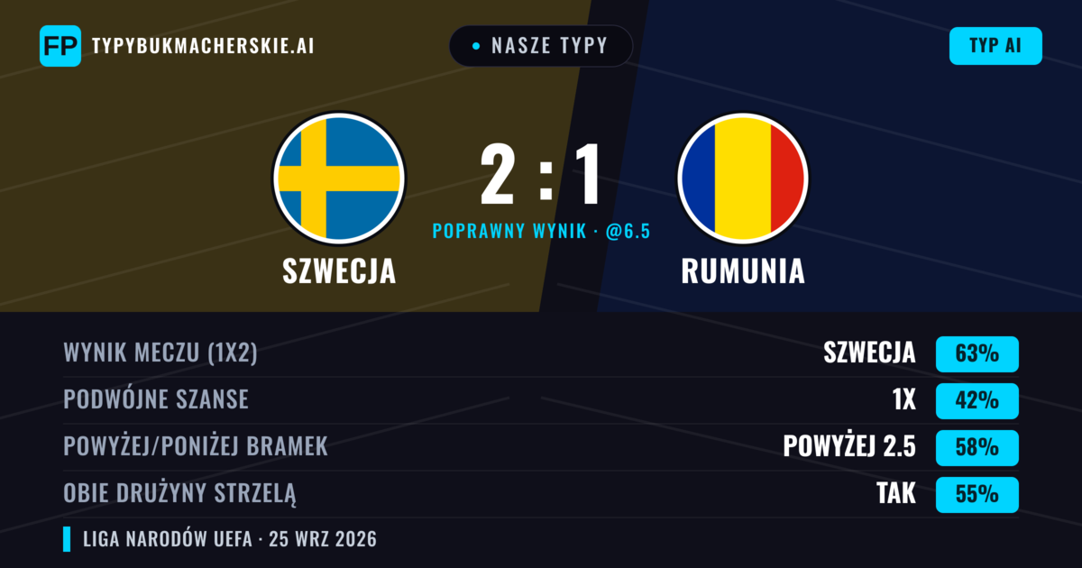 Nasze typy: Szwecja vs Rumunia — Szwecja — Wygrana (62%); Powyżej 2.5; Obie drużyny strzelą: Tak