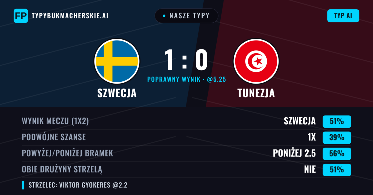 Nasze typy: Szwecja vs Tunezja — Szwecja — Wygrana (51%); Poniżej 2.5; Obie drużyny strzelą: Nie