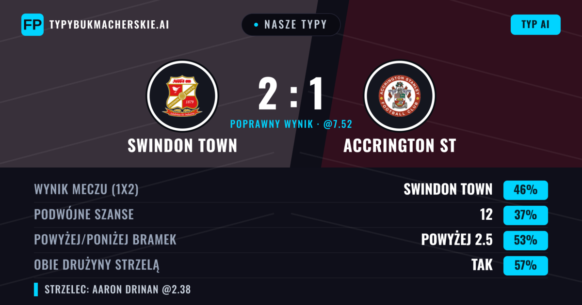 Nasze typy: Swindon Town vs Accrington ST — Swindon Town — Wygrana (44%); Powyżej 2.5; Obie drużyny strzelą: Tak