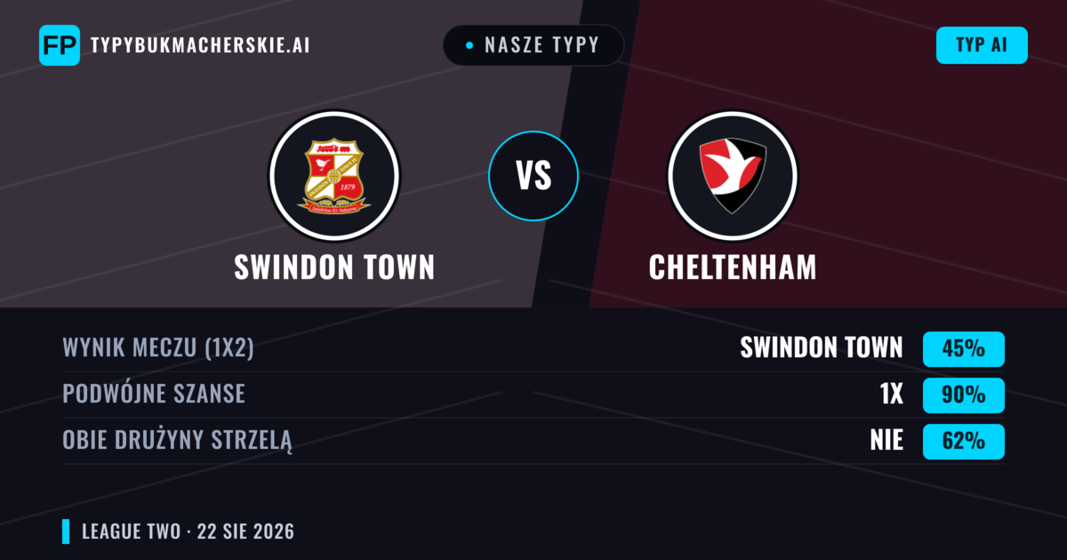 Nasze typy: Swindon Town vs Cheltenham — Swindon Town — Wygrana (51%); Powyżej 2.5; Obie drużyny strzelą: Tak