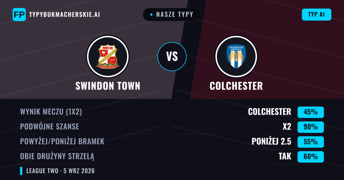 Nasze typy: Swindon Town vs Colchester — Swindon Town — Wygrana (38%); Powyżej 2.5; Obie drużyny strzelą: Tak