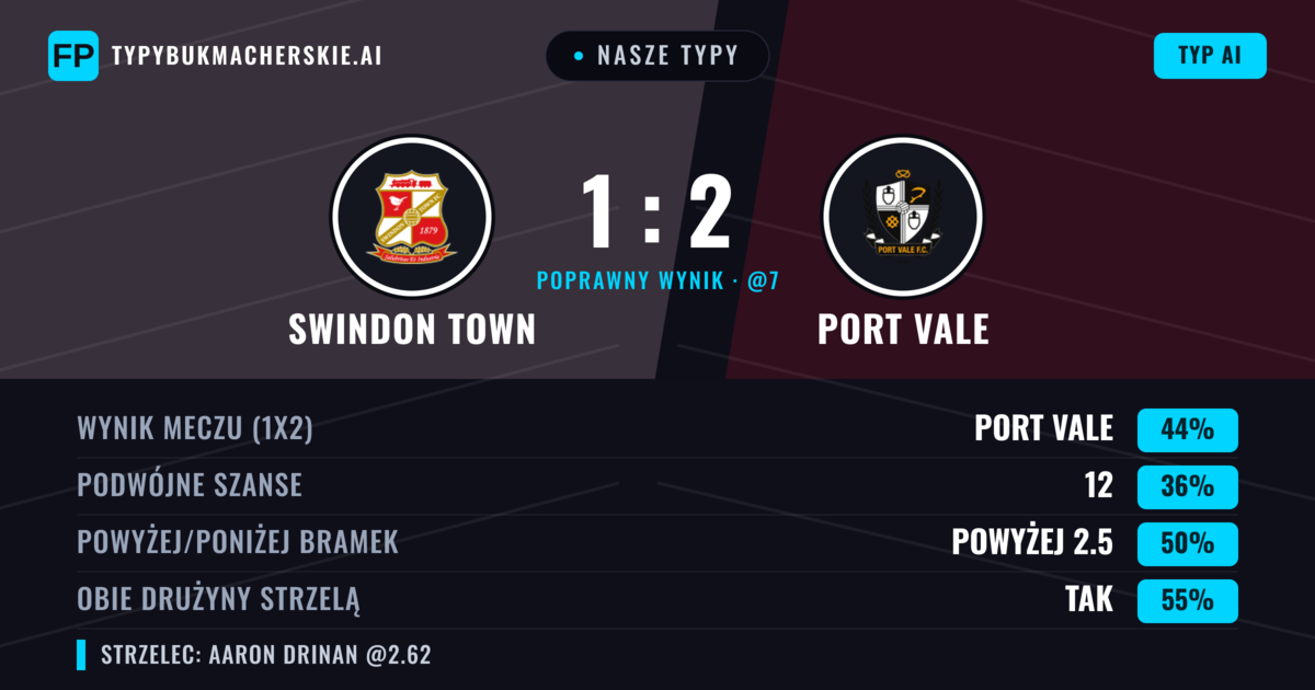 Nasze typy: Swindon Town vs Port Vale — Port Vale — Wygrana (45%); Powyżej 2.5; Obie drużyny strzelą: Tak