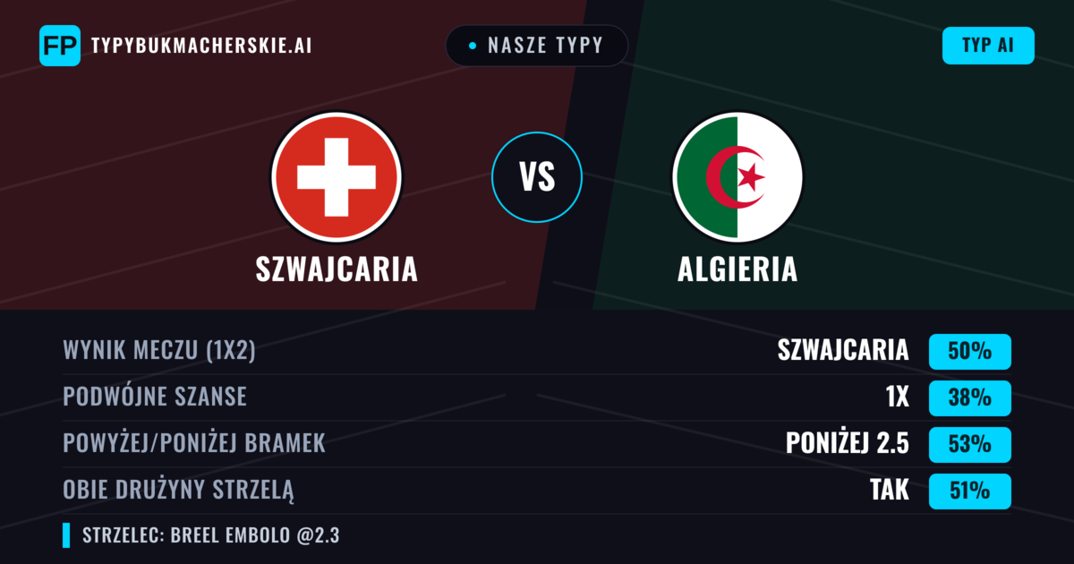 Nasze typy: Szwajcaria vs Algieria — Szwajcaria — Wygrana (51%); Poniżej 2.5; Obie drużyny strzelą: Nie