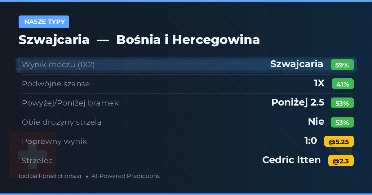 Nasze typy: Szwajcaria vs Bośnia i Hercegowina