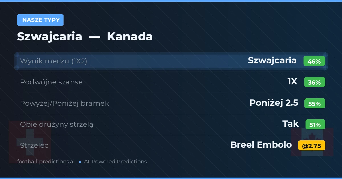 Nasze typy: Szwajcaria vs Kanada — Szwajcaria — Wygrana (45%); Poniżej 2.5; Obie drużyny strzelą: Tak