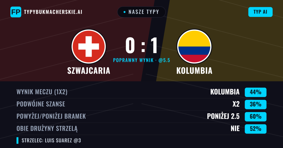 Nasze typy: Szwajcaria vs Kolumbia — Kolumbia — Wygrana (42%); Poniżej 2.5; Obie drużyny strzelą: Nie