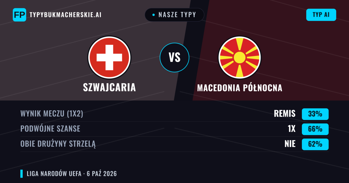 Nasze typy: Szwajcaria vs Macedonia Północna — Szwajcaria — Wygrana (86%); Powyżej 2.5; Obie drużyny strzelą: Nie