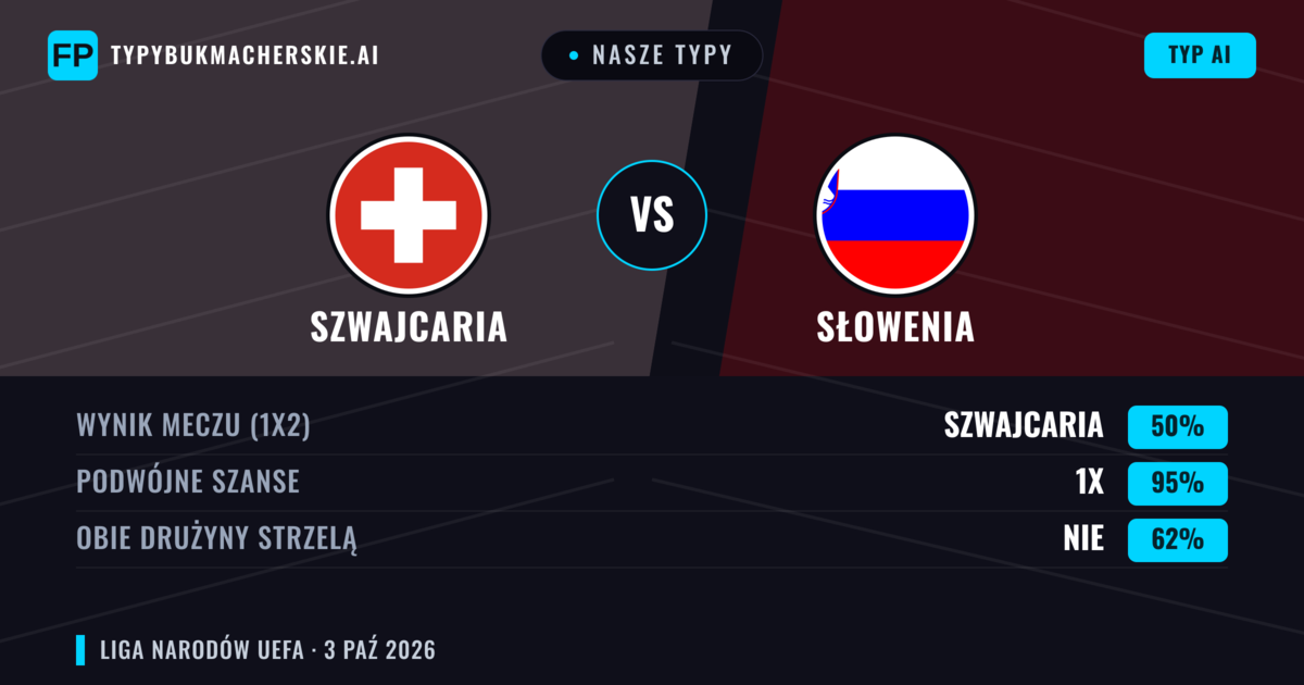 Nasze typy: Szwajcaria vs Słowenia — Szwajcaria — Wygrana (75%); Powyżej 2.5; Obie drużyny strzelą: Nie