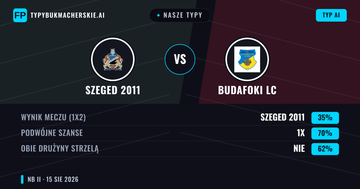 Nasze typy: Szeged 2011 vs Budafoki LC — Budafoki LC — Wygrana (39%); Poniżej 2.5; Obie drużyny strzelą: Tak