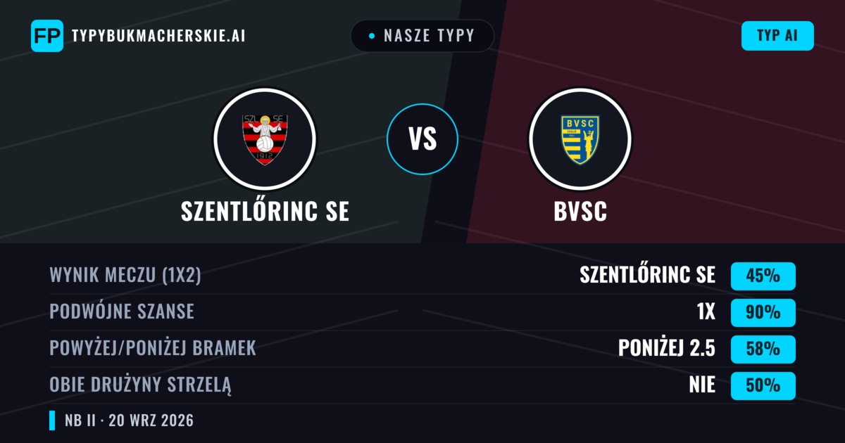 Nasze typy: Szentlőrinc SE vs BVSC — Szentlőrinc SE — Wygrana (37%); Poniżej 2.5; Obie drużyny strzelą: Tak