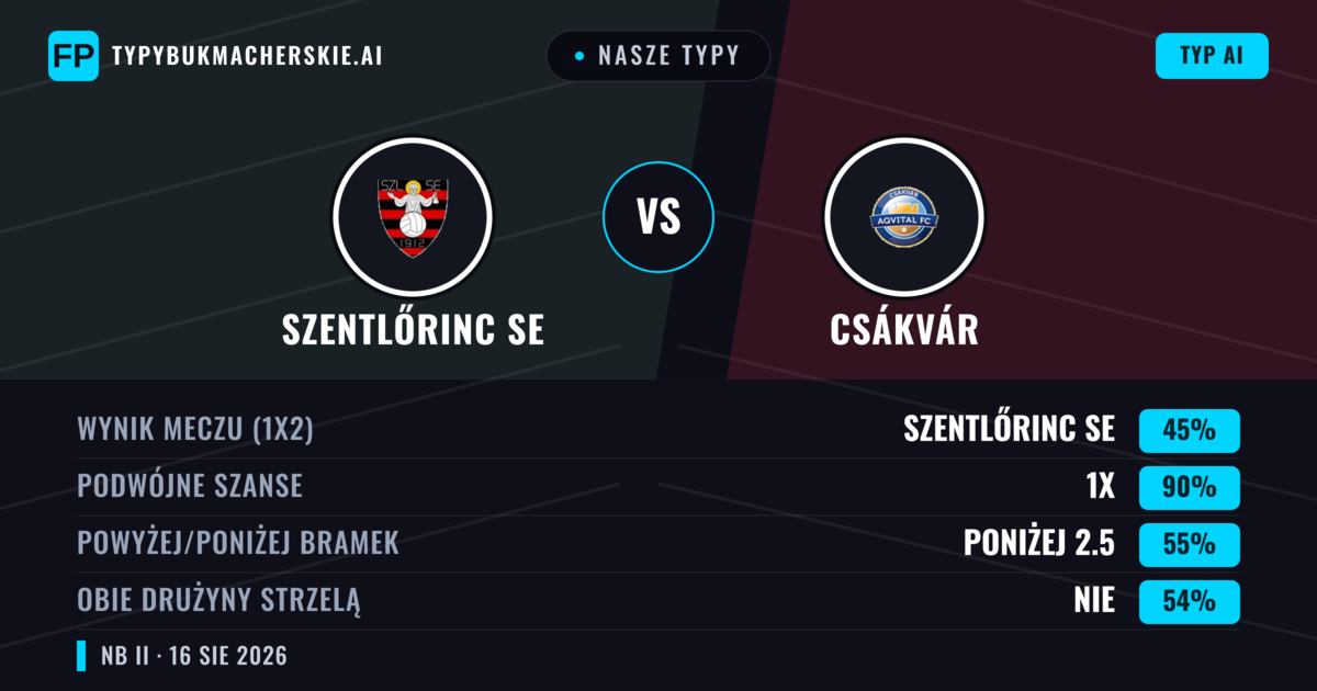 Nasze typy: Szentlőrinc SE vs Csákvár — Szentlőrinc SE — Wygrana (45%); Poniżej 2.5; Obie drużyny strzelą: Tak