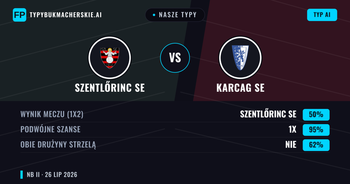 Nasze typy: Szentlőrinc SE vs Karcag SE — Szentlőrinc SE — Wygrana (41%); Poniżej 2.5; Obie drużyny strzelą: Tak