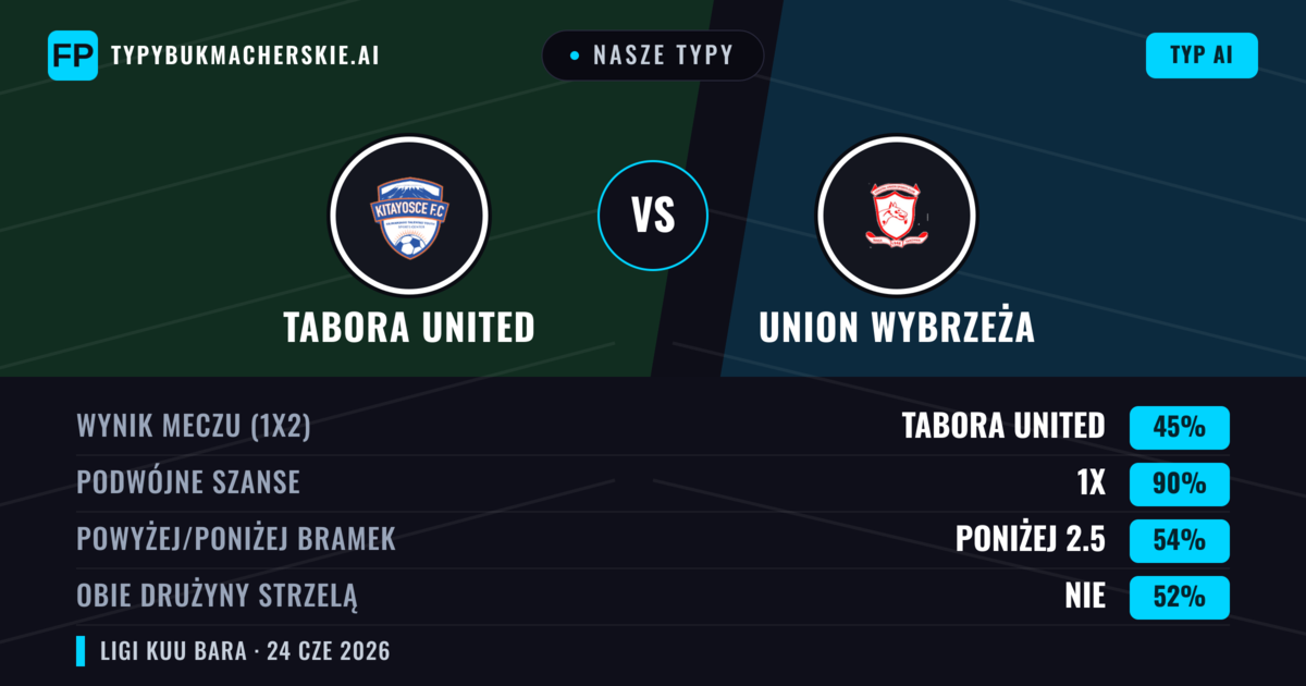 Nasze typy: Tabora United vs Union Wybrzeża — Remis (45%); Poniżej 2.5; Obie drużyny strzelą: Nie