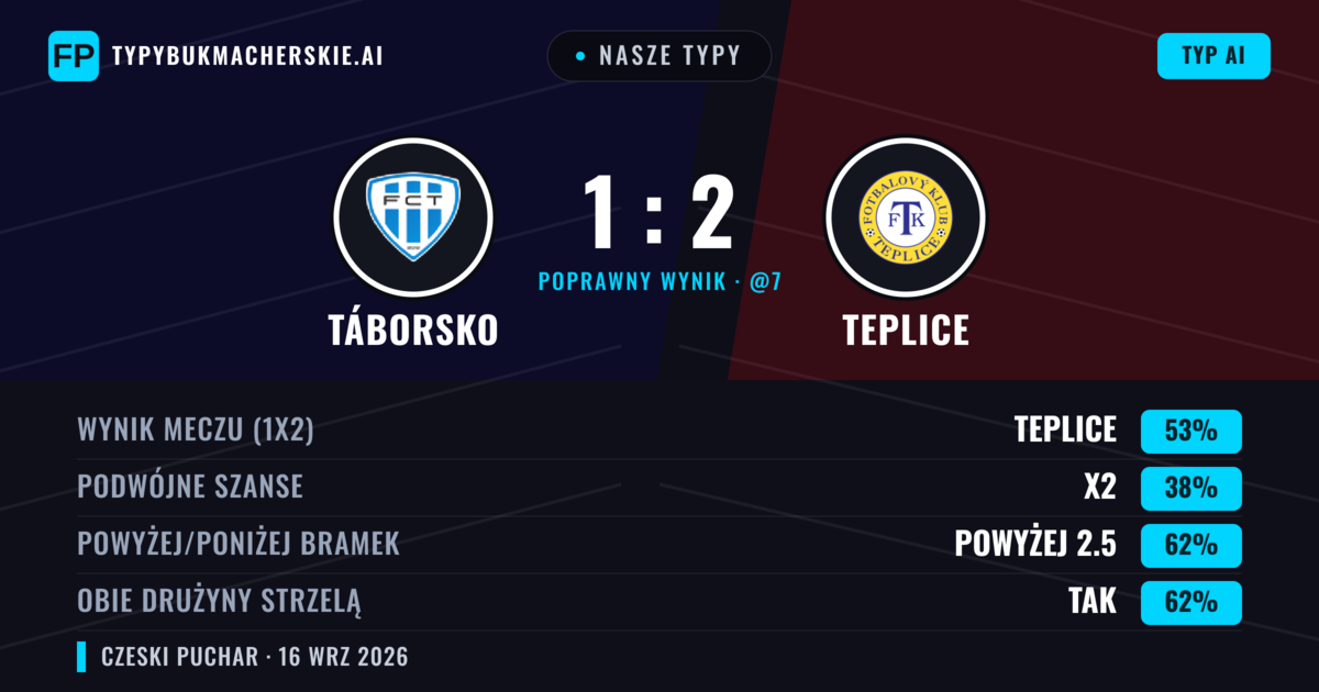 Nasze typy: Táborsko vs Teplice — Teplice — Wygrana (54%); Powyżej 2.5; Obie drużyny strzelą: Tak