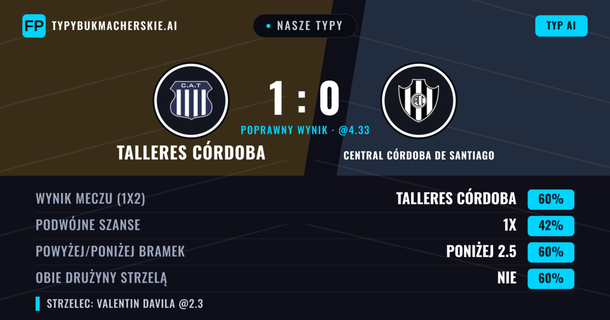 Nasze typy: Talleres Córdoba vs Central Córdoba de Santiago — Talleres Córdoba — Wygrana (56%); Poniżej 2.5; Obie drużyny strzelą: Nie