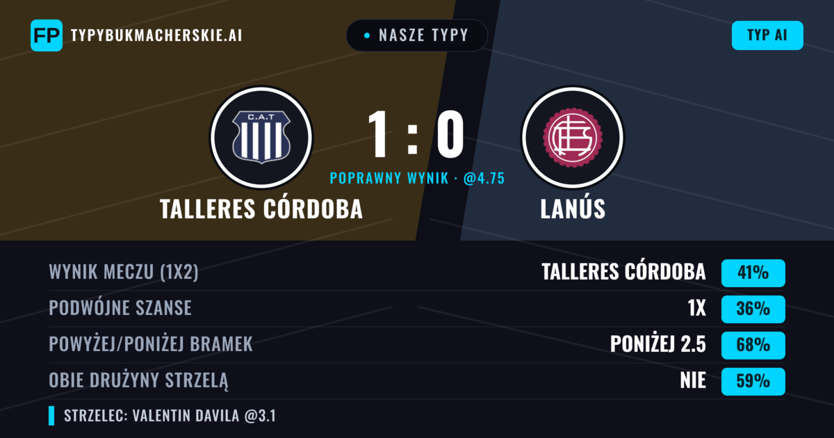 Nasze typy: Talleres Córdoba vs Lanús — Talleres Córdoba — Wygrana (41%); Poniżej 2.5; Obie drużyny strzelą: Nie