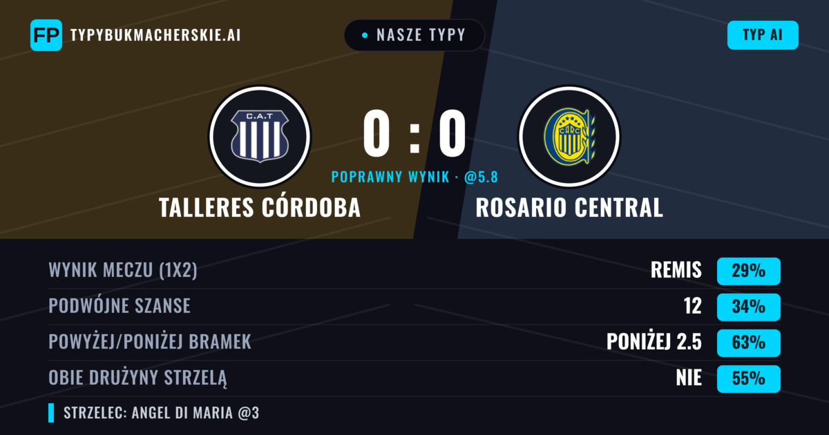 Nasze typy: Talleres Córdoba vs Rosario Central — Talleres Córdoba — Wygrana (36%); Poniżej 2.5; Obie drużyny strzelą: Nie