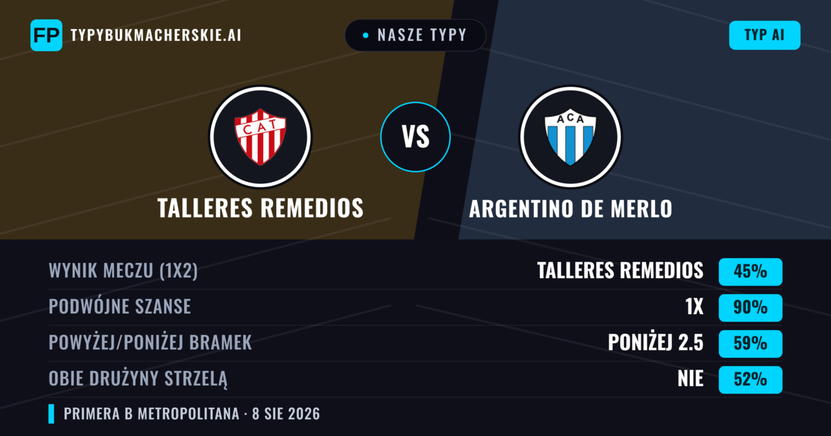 Nasze typy: Talleres Remedios vs Argentino de Merlo — Talleres Remedios — Wygrana (55%); Poniżej 2.5; Obie drużyny strzelą: Nie