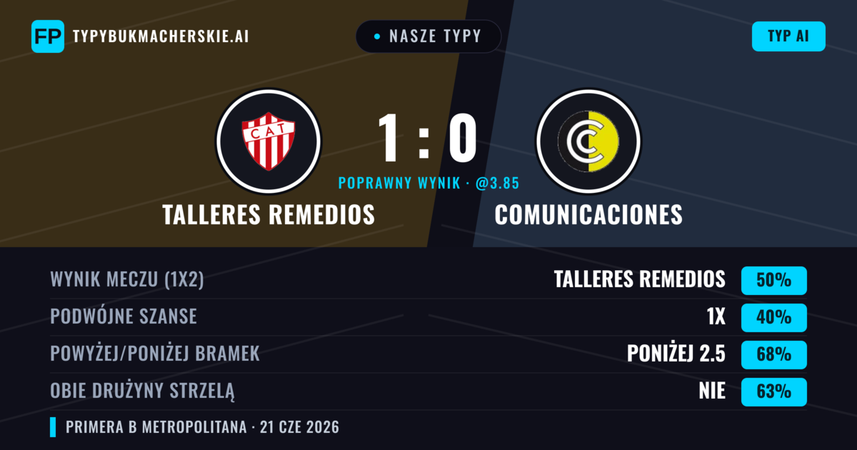 Nasze typy: Talleres Remedios vs Comunicaciones — Talleres Remedios — Wygrana (50%); Poniżej 2.5; Obie drużyny strzelą: Nie