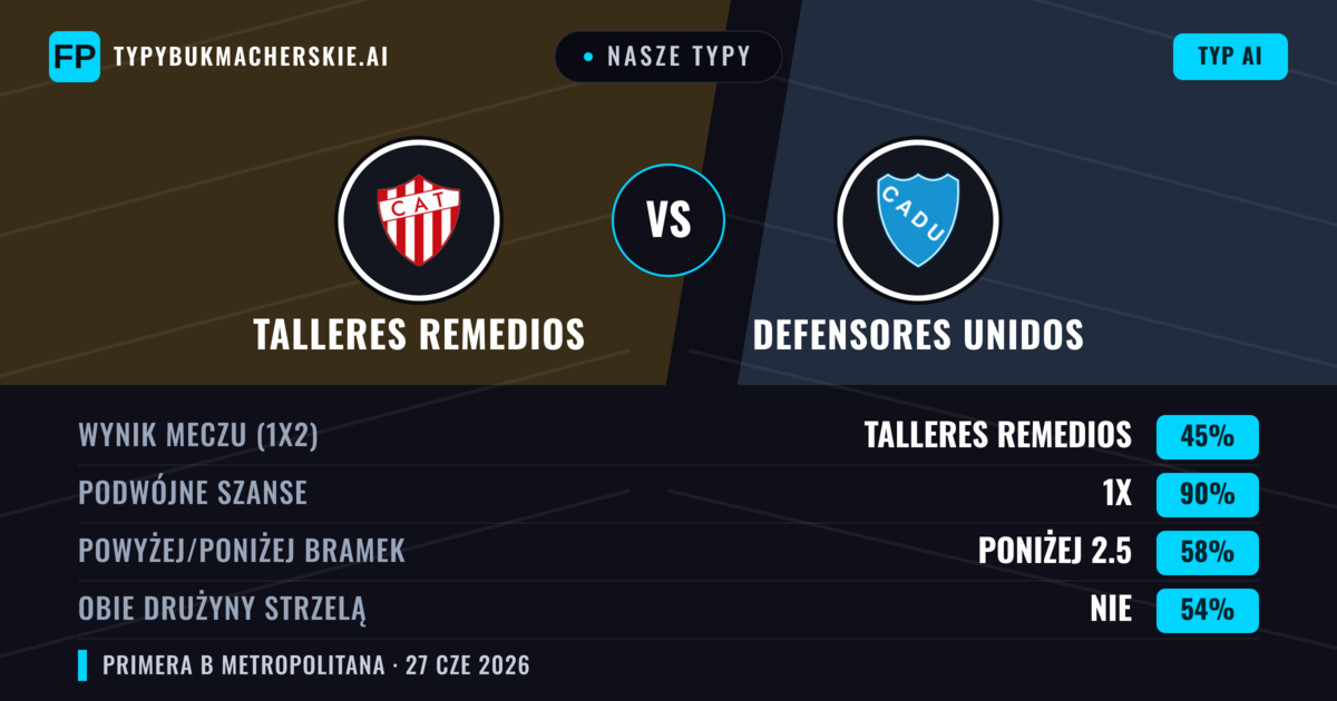 Nasze typy: Talleres Remedios vs Defensores Unidos — Talleres Remedios — Wygrana (58%); Poniżej 2.5; Obie drużyny strzelą: Nie