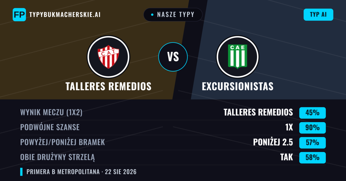Nasze typy: Talleres Remedios vs Excursionistas — Talleres Remedios — Wygrana (46%); Poniżej 2.5; Obie drużyny strzelą: Nie