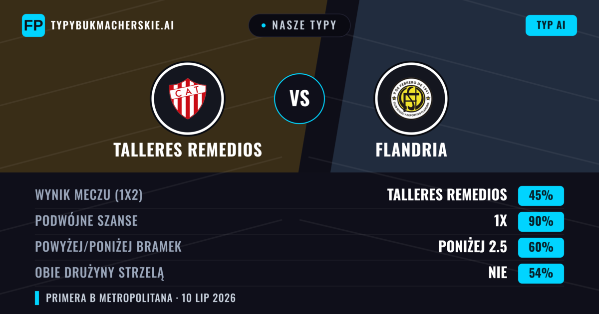 Nasze typy: Talleres Remedios vs Flandria — Talleres Remedios — Wygrana (57%); Poniżej 2.5; Obie drużyny strzelą: Nie