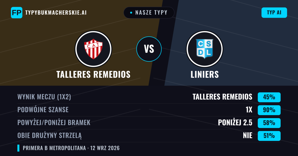 Nasze typy: Talleres Remedios vs Liniers — Remis (45%); Poniżej 2.5; Obie drużyny strzelą: Nie