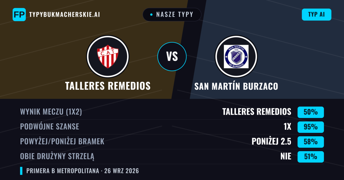 Nasze typy: Talleres Remedios vs San Martín Burzaco — Talleres Remedios — Wygrana (46%); Poniżej 2.5; Obie drużyny strzelą: Nie