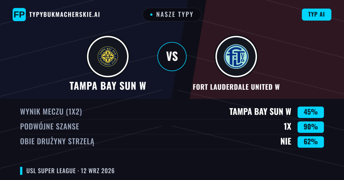 Nasze typy: Tampa Bay Sun W vs Fort Lauderdale United W — Remis (45%); Obie drużyny strzelą: Nie