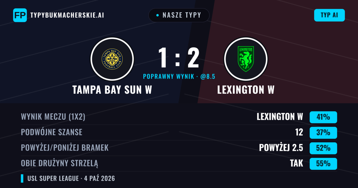 Nasze typy: Tampa Bay Sun W vs Lexington W — Lexington W — Wygrana (40%); Powyżej 2.5; Obie drużyny strzelą: Tak