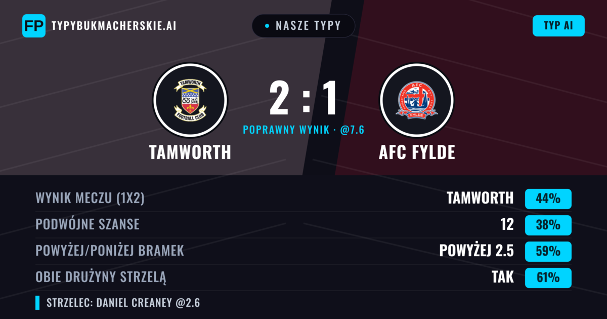 Nasze typy: Tamworth vs AFC Fylde — Tamworth — Wygrana (44%); Powyżej 2.5; Obie drużyny strzelą: Tak