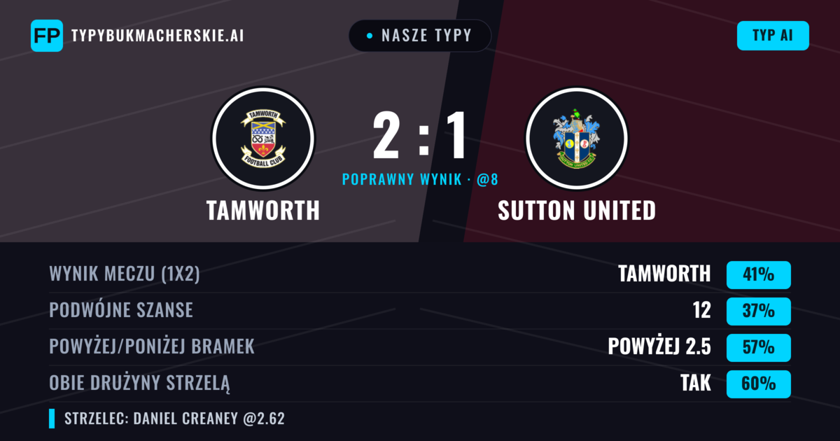 Nasze typy: Tamworth vs Sutton United — Tamworth — Wygrana (41%); Powyżej 2.5; Obie drużyny strzelą: Tak