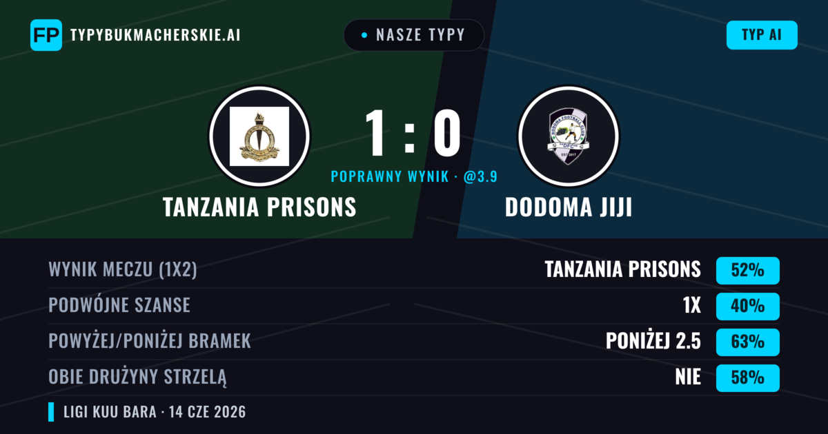 Nasze typy: Tanzania Prisons vs Dodoma Jiji — Tanzania Prisons — Wygrana (52%); Poniżej 2.5; Obie drużyny strzelą: Nie