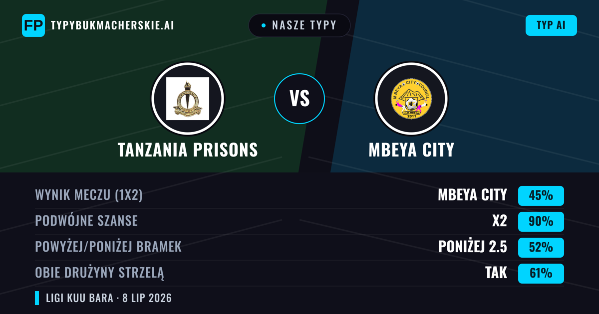 Nasze typy: Tanzania Prisons vs Mbeya City — Remis (45%); Poniżej 2.5; Obie drużyny strzelą: Tak