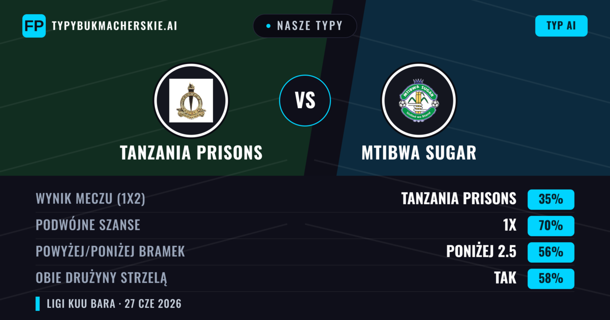 Nasze typy: Tanzania Prisons vs Mtibwa Sugar — Remis (35%); Poniżej 2.5; Obie drużyny strzelą: Tak