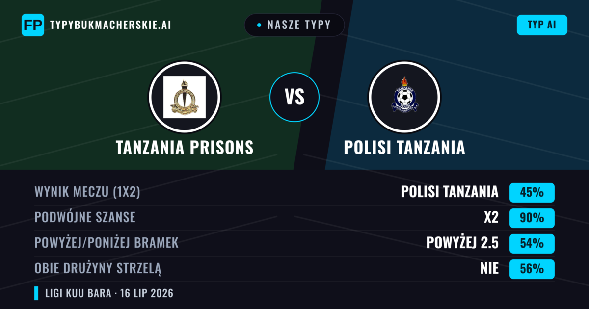 Nasze typy: Tanzania Prisons vs Polisi Tanzania — Tanzania Prisons — Wygrana (38%); Poniżej 2.5; Obie drużyny strzelą: Tak
