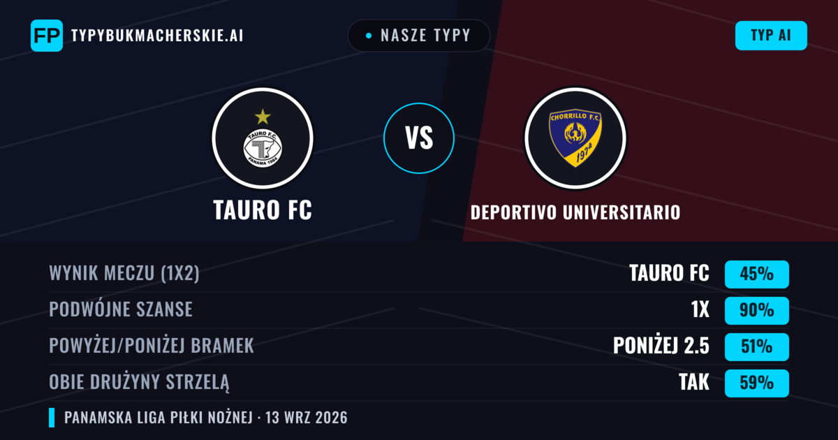 Nasze typy: Tauro FC vs Deportivo Universitario — Remis (45%); Poniżej 2.5; Obie drużyny strzelą: Tak