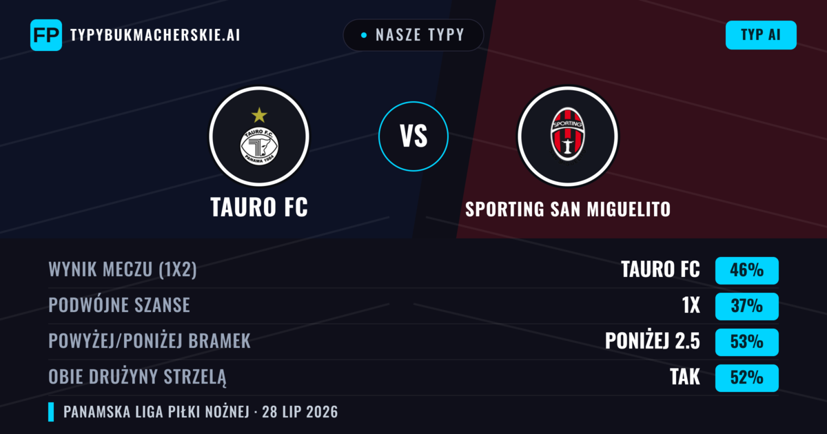 Nasze typy: Tauro FC vs Sporting San Miguelito — Tauro FC — Wygrana (46%); Poniżej 2.5; Obie drużyny strzelą: Tak