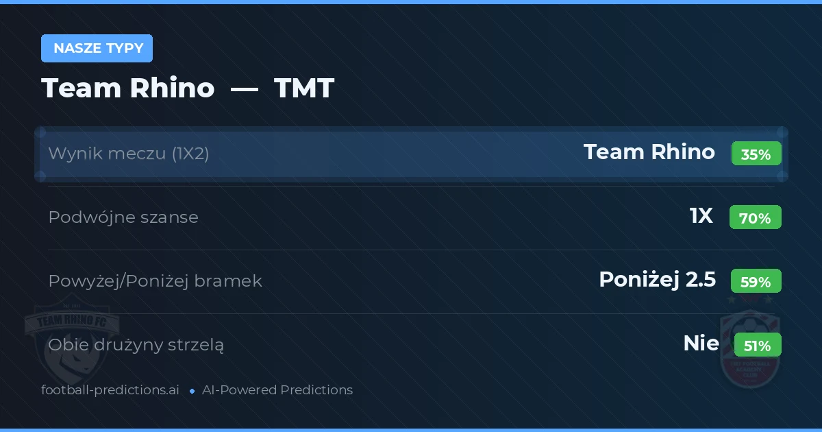 Nasze typy: Team Rhino vs TMT — Remis (35%); Poniżej 2.5; Obie drużyny strzelą: Nie