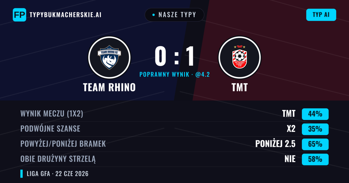 Nasze typy: Team Rhino vs TMT — TMT — Wygrana (44%); Poniżej 2.5; Obie drużyny strzelą: Nie