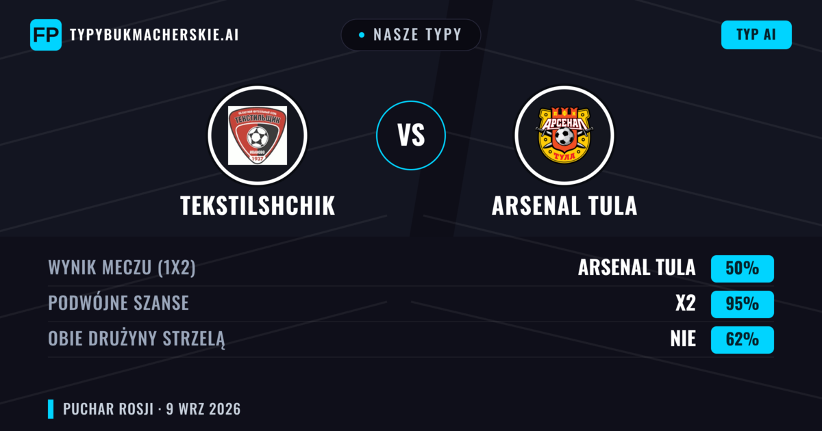 Nasze typy: Tekstilshchik vs Arsenal Tula — Remis (50%); Obie drużyny strzelą: Nie