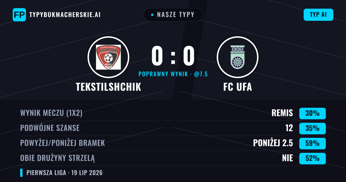 Nasze typy: Tekstilshchik vs FC Ufa — FC Ufa — Wygrana (37%); Poniżej 2.5; Obie drużyny strzelą: Nie