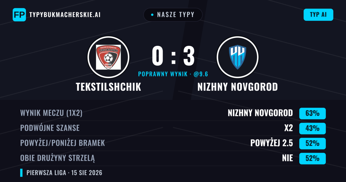 Nasze typy: Tekstilshchik vs Nizhny Novgorod — Nizhny Novgorod — Wygrana (64%); Powyżej 2.5; Obie drużyny strzelą: Nie