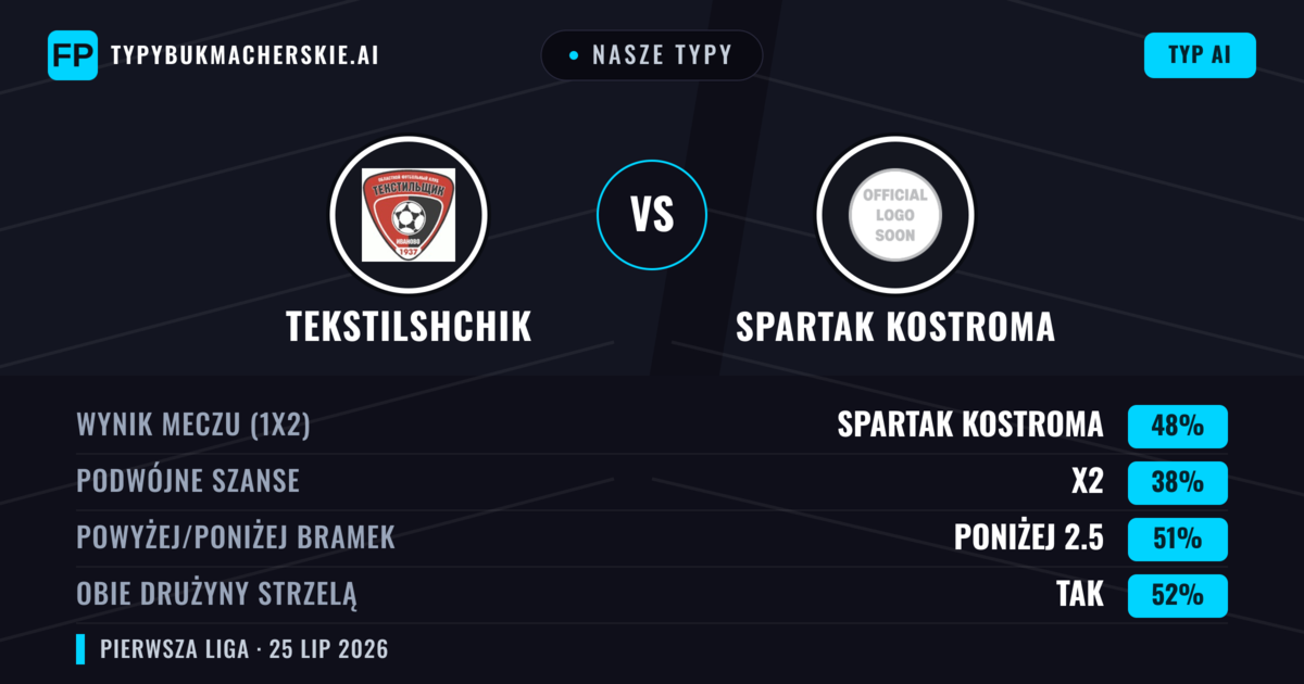 Nasze typy: Tekstilshchik vs Spartak Kostroma — Spartak Kostroma — Wygrana (47%); Poniżej 2.5; Obie drużyny strzelą: Tak