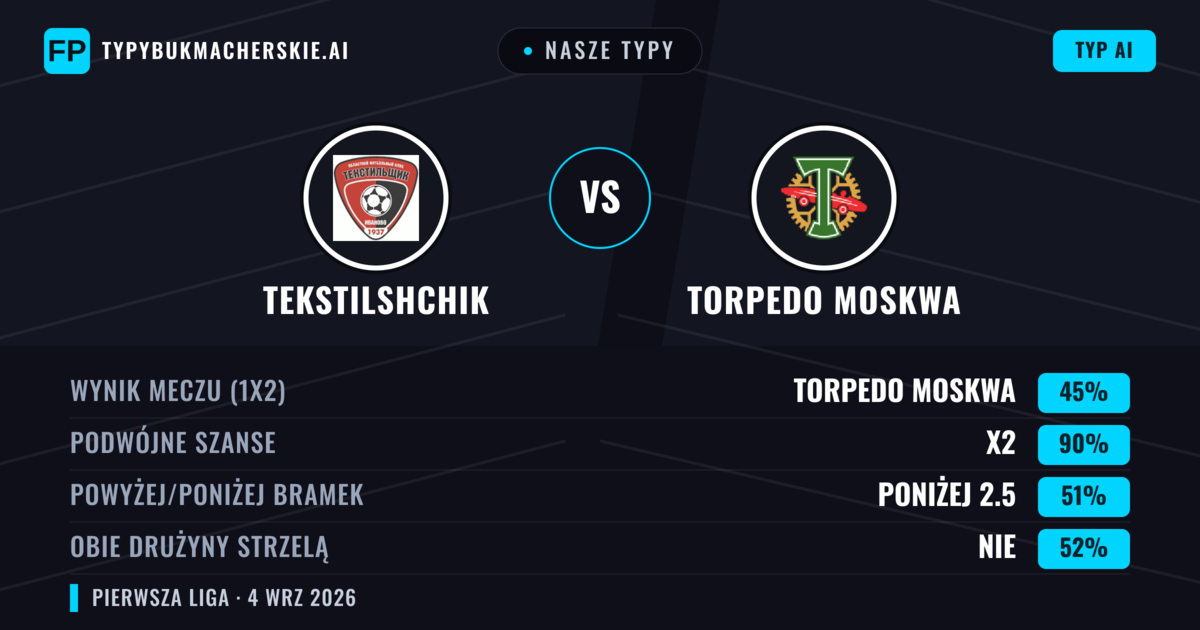 Nasze typy: Tekstilshchik vs Torpedo Moskwa — Torpedo Moskwa — Wygrana (59%); Poniżej 2.5; Obie drużyny strzelą: Nie