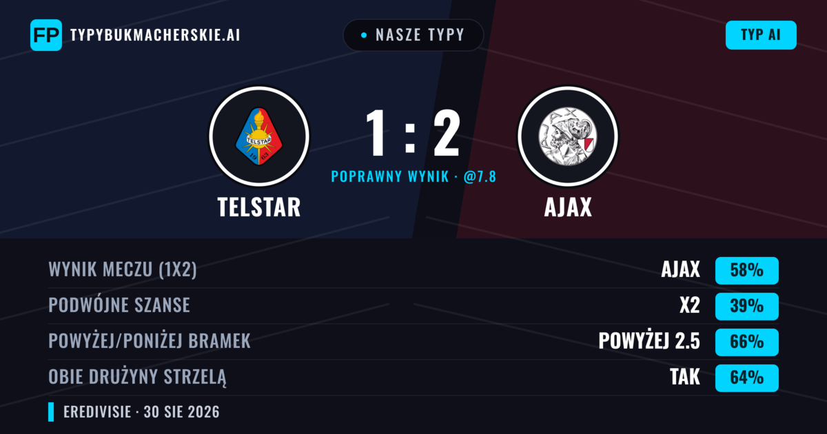 Nasze typy: Telstar vs Ajax — Ajax — Wygrana (66%); Powyżej 2.5; Obie drużyny strzelą: Tak
