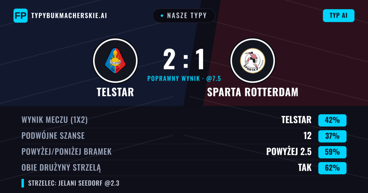 Nasze typy: Telstar vs Sparta Rotterdam — Telstar — Wygrana (45%); Powyżej 2.5; Obie drużyny strzelą: Tak