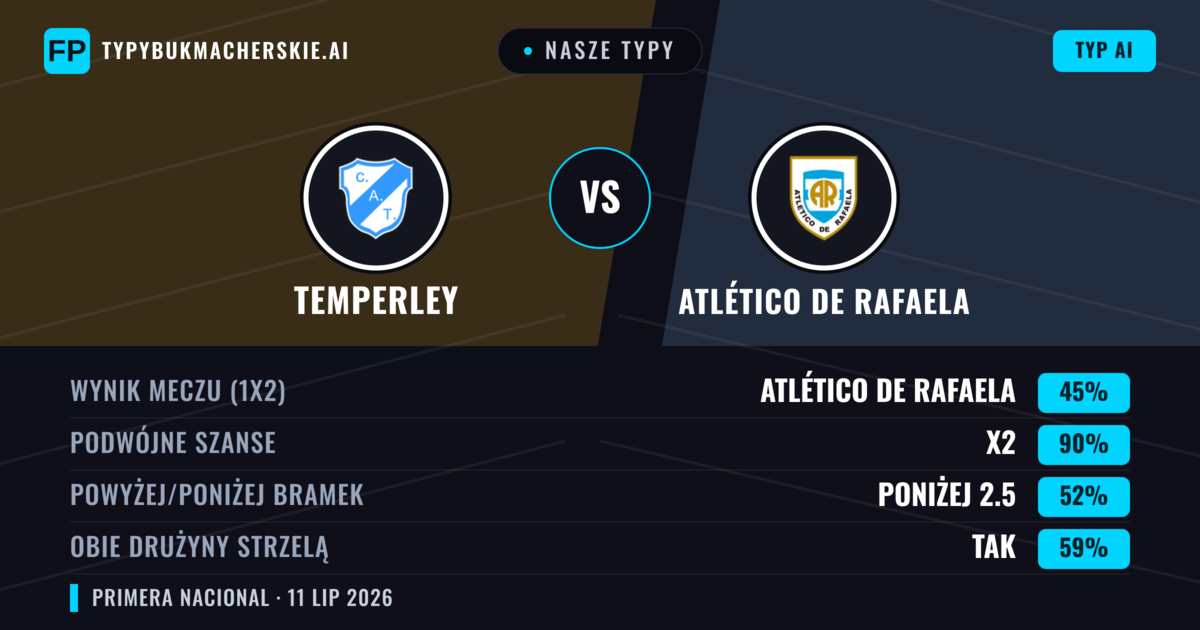 Nasze typy: Temperley vs Atlético de Rafaela — Remis (45%); Poniżej 2.5; Obie drużyny strzelą: Tak