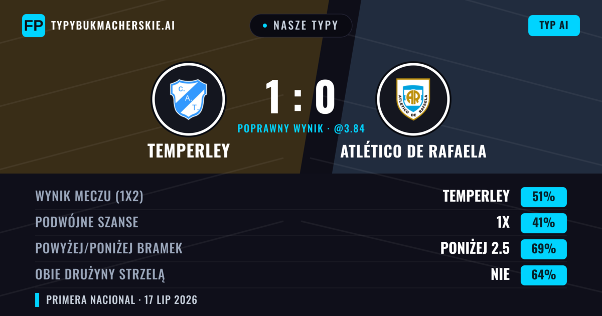 Nasze typy: Temperley vs Atlético de Rafaela — Temperley — Wygrana (56%); Poniżej 2.5; Obie drużyny strzelą: Nie
