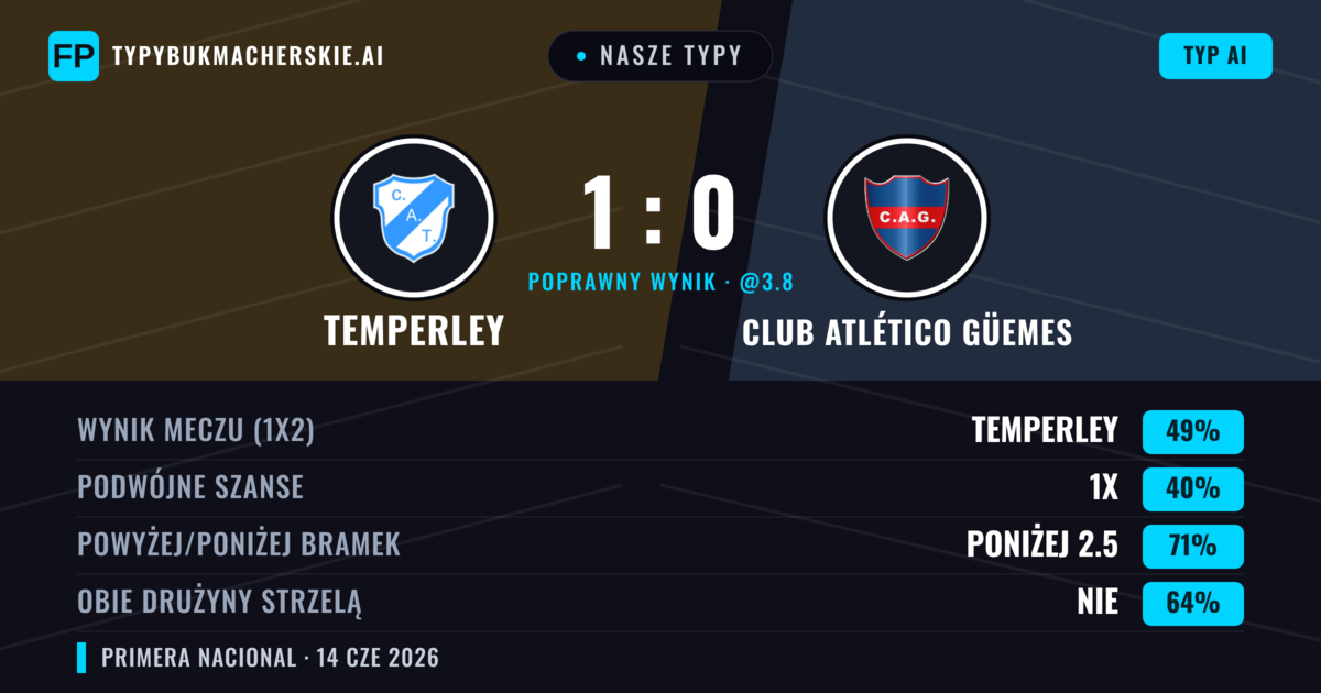 Nasze typy: Temperley vs Club Atlético Güemes — Temperley — Wygrana (49%); Poniżej 2.5; Obie drużyny strzelą: Nie